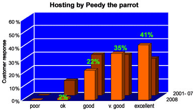 Events Peedy parrot