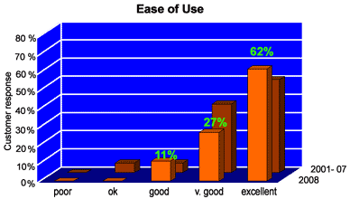 Events - ease of use
