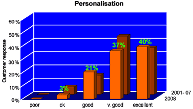Video personalization / personalisation