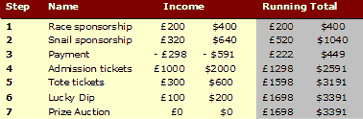 Table: Source of funds raised and running total